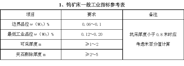 钨矿床一般工业指标参考表