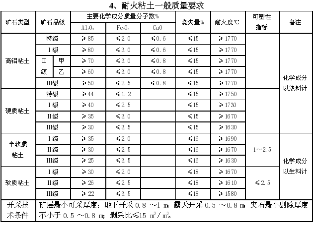 耐火粘土一般质量要求