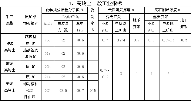 高岭土一般工业指标